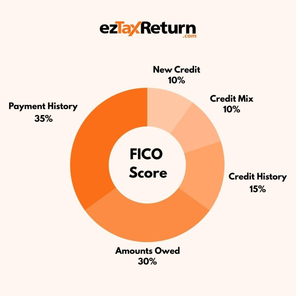 FICO score categories