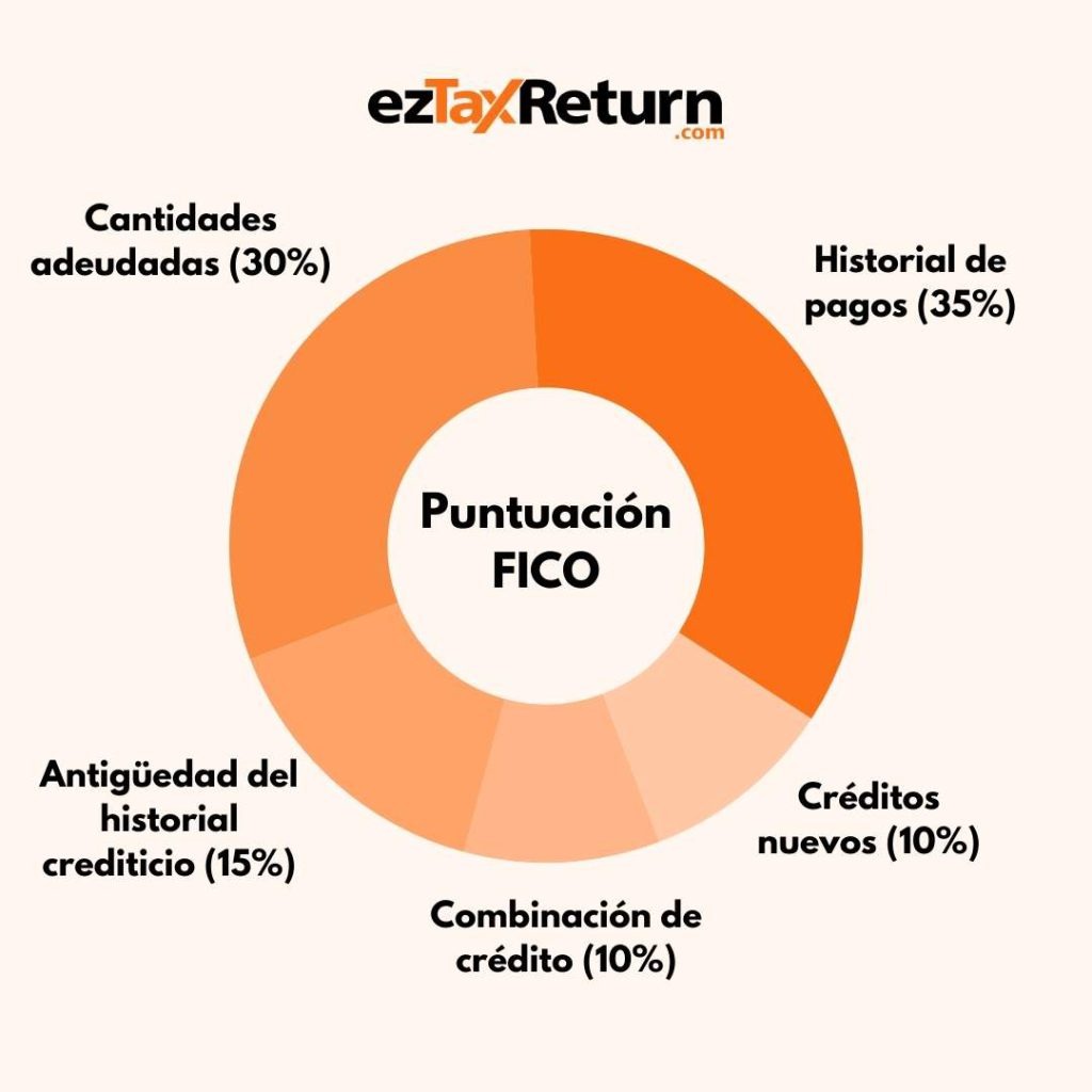 Puntuación FICO