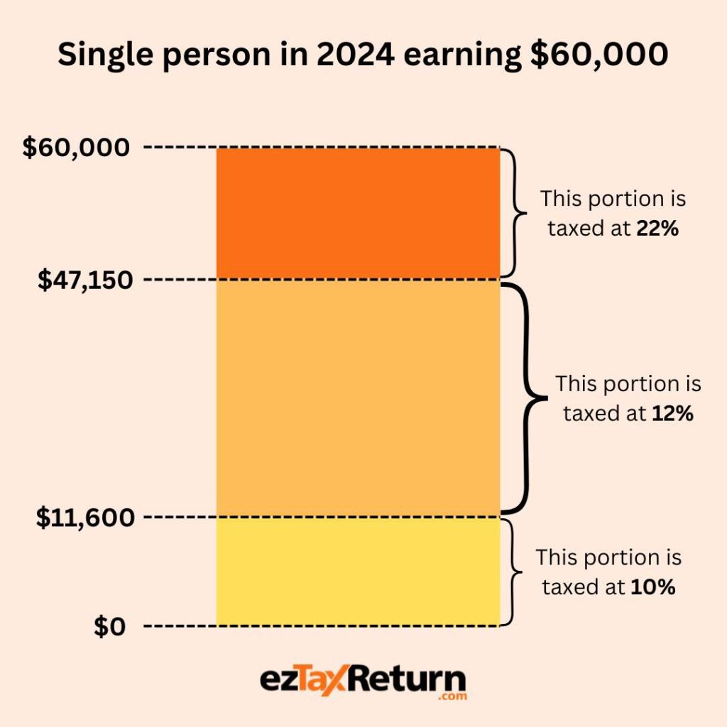 Tax bracket 2024 example for single person with $60,000 taxable income.