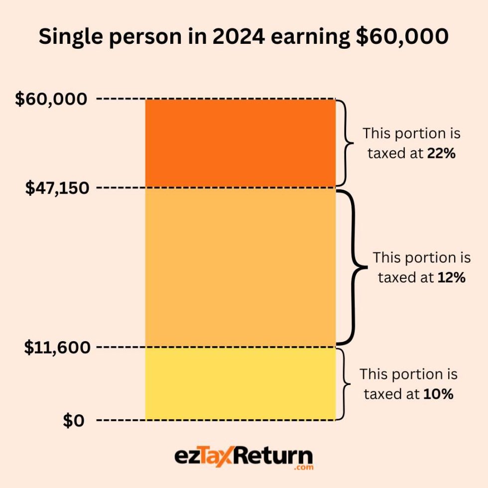 2024 Tax Brackets and Federal Tax Rates